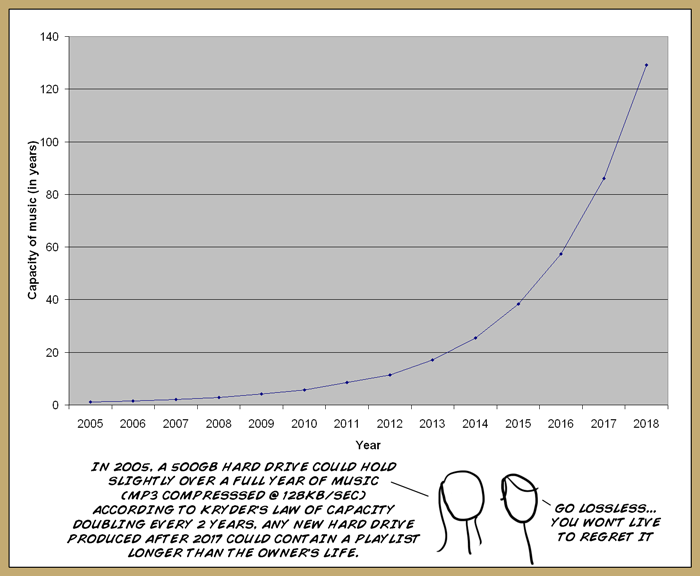 Mia and Sydney stand in stick-figure form (XKCD-style) in front of a graph illustrating the capacity of hard drives to store music in terms of years. Mia says, 'In 2005, a 500GB hard drive could hold slightly over a full year of music (mp3 compresssed @ 128Kb/sec) according to Kryder's Law of capacity doubling every 2 years, any new hard drive produced after 2017 could contain a playlist longer than the owner's life.' to which Sydney adds, 'Go lossless, you won't live to regret it'