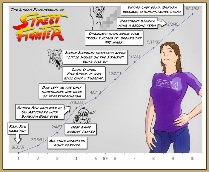 A line graph projecting the dates of past, present and future SF games. SF1, 8/30/1987, Ken, Ryu same guy. SF2 3/15/1991, All your quarters gone forever. SF3 2/4/1997, Best game nobody played. SF4 7/18/08 sprite Ryu replaced by CG artichoke with Barbara Bush eyes (bad drawing of ryu creating a hadoken). SF5, 4/16/2013 Dan left as the only shotoclone not dead of hyperthyroidism. SF6 12/7/2021 Chun Li dies. for Bison, it was still only a Tuesday. SF7 1/7/2030 Karin Kanzuki homeless after Little House on the Prairie suits pile up (sad pic of Karin). SF8 9/17/2036 Dhalsim's opus adult film 'Yoga Facials 17' breaks the $1T mark (censored pic of Dhalsim).  SF9 2/2/2045 Presdent Blanka wins a second term. SF10 6/24/2052 entire cast dead. Sakura becomes stringy-haired ghost.